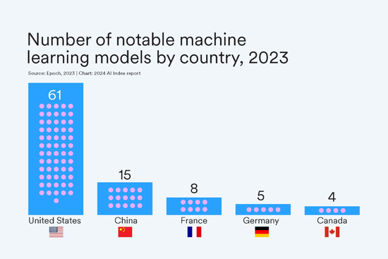 中国、AIモデルの数は米国に次いで2位　AI特許数は世界トップ：スタンフォード大学HAI