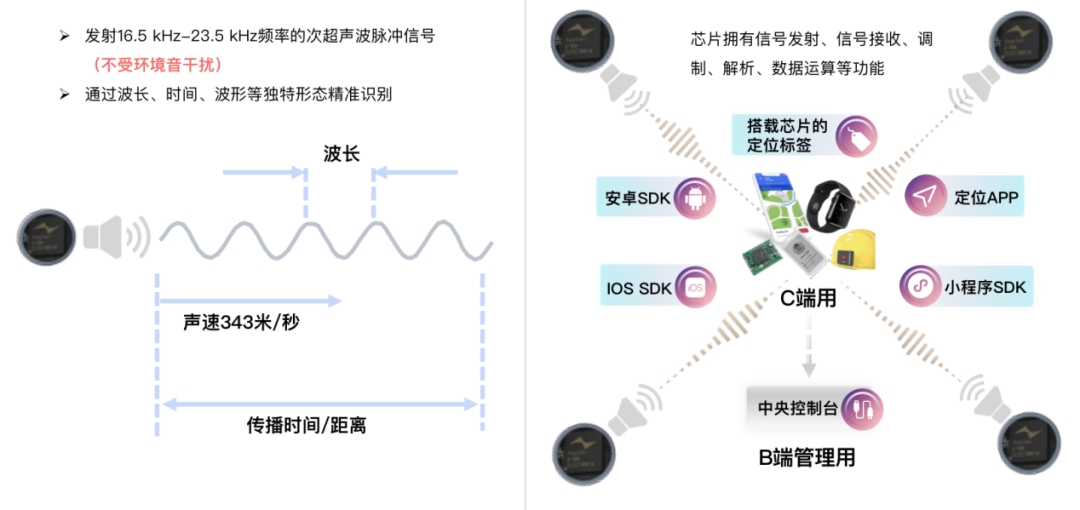 音響技術を屋内測位に活用、中国新興がサブメートル級の高精度測位を実現
