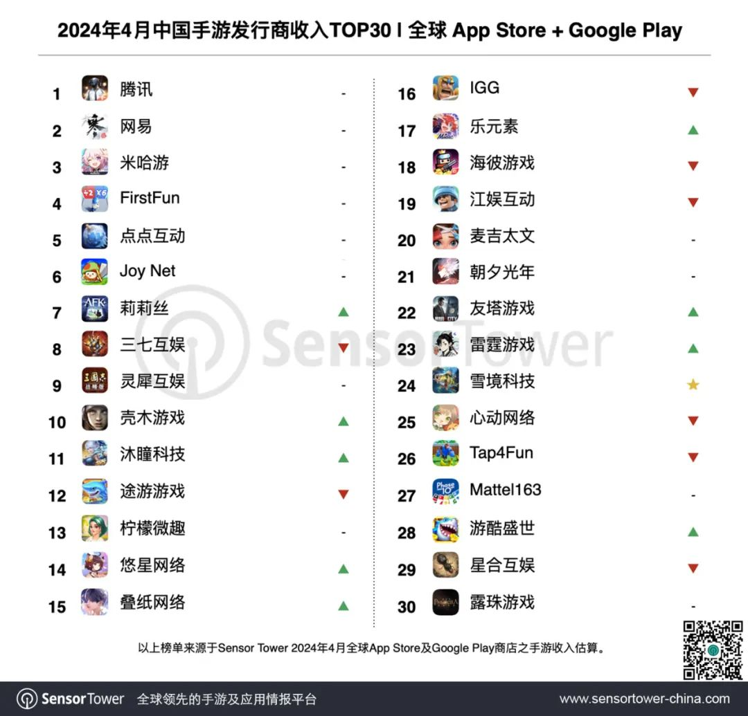 世界モバイルゲーム売上高、上位100社に中国勢が4割　1位テンセント：24年4月