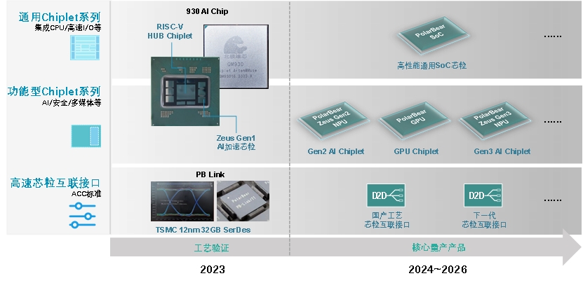 半導体製造のトレンドは「チップレット」へ、中国新興「北極雄芯」が資金調達