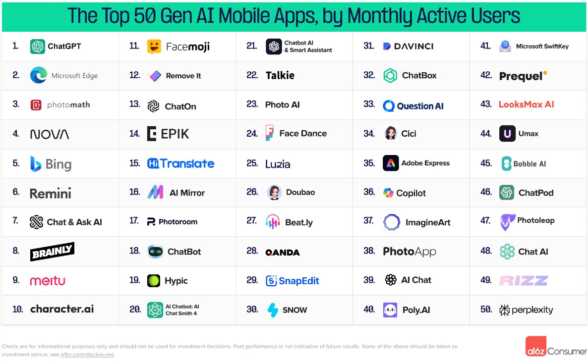 米VC「a16z」、生成AIアプリのトップ100を発表　中国バイトダンスは5アプリが選出