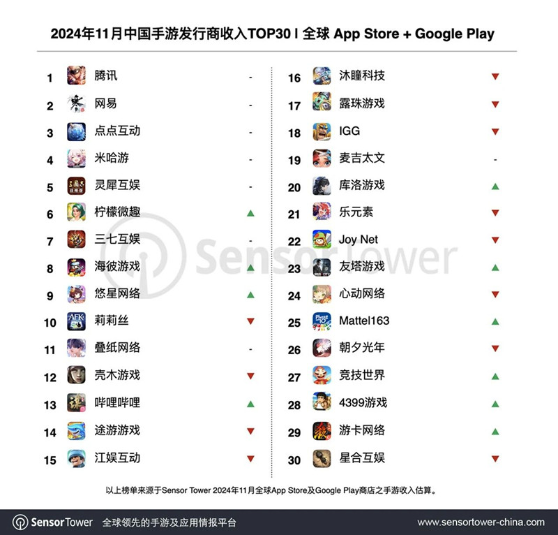 世界モバイルゲーム売上高、トップ100に中国35社　売上高2900億円：24年11月