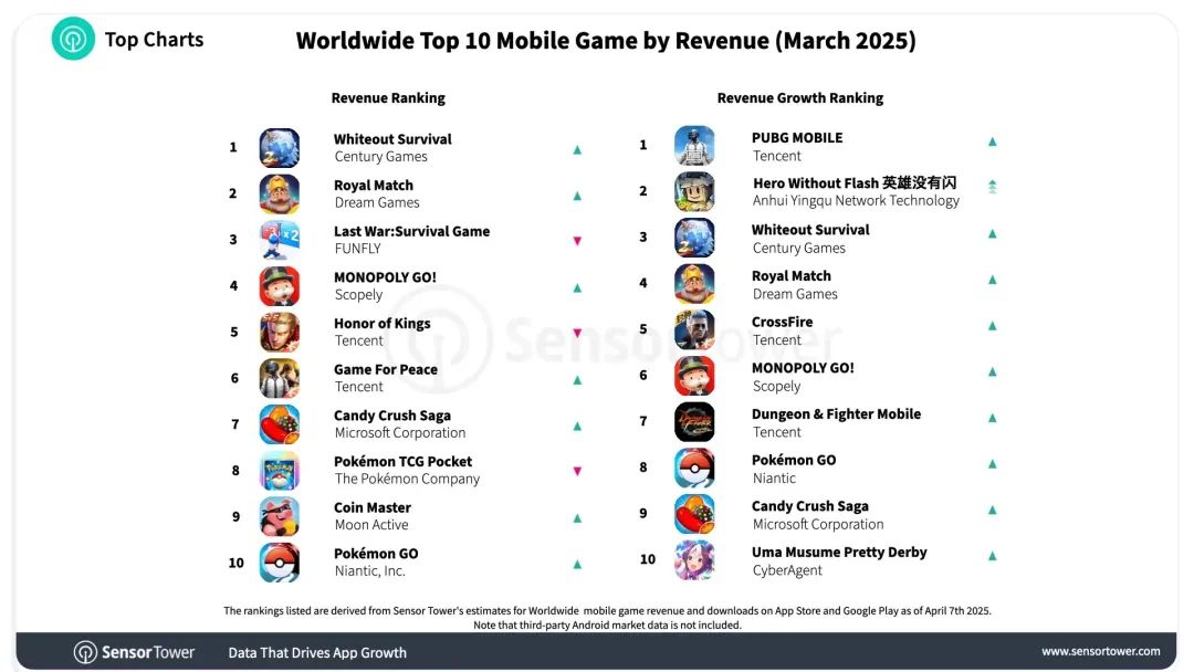 世界モバイルゲーム売上高、1位は「ホワサバ」　4周年の「ウマ娘」が急上昇：25年3月