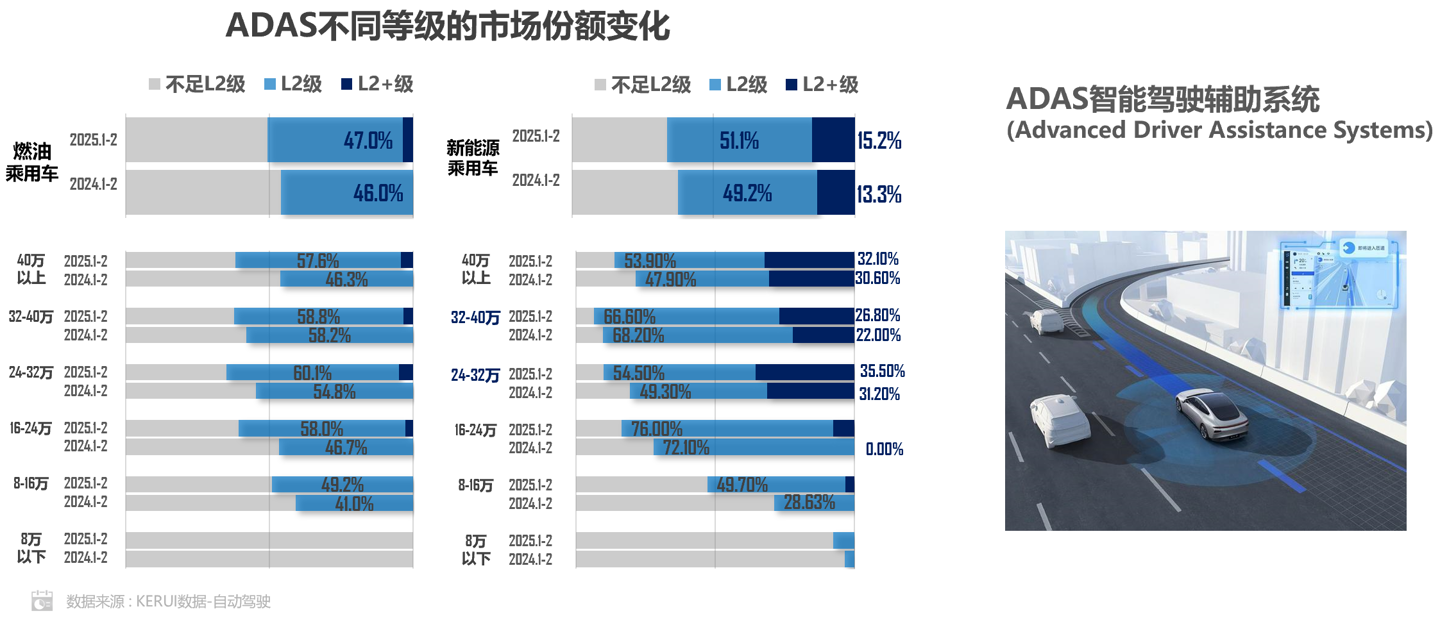 中国NEV、レベル2以上の自動運転機能搭載率が66.3％に　低価格帯にも浸透