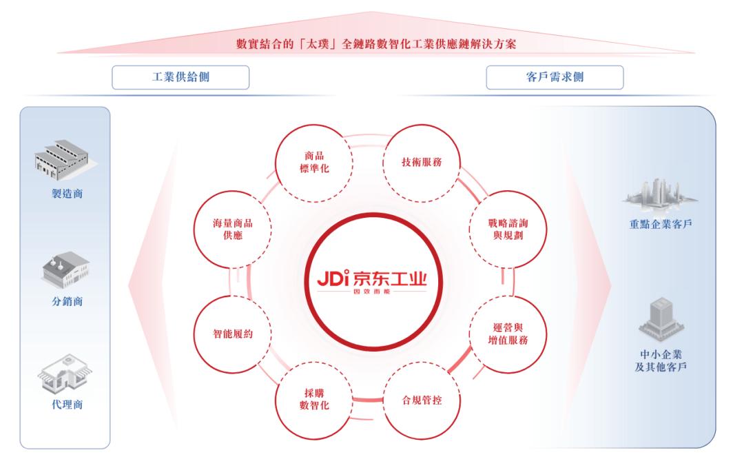 JD傘下の京東工業、香港IPO再始動　中国最大の工業用品ECが成長資金を確保