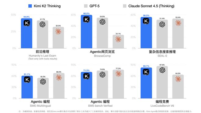 中国・Moonshot AI、推論モデル『Kimi K2 Thinking』発表　GPT-5超えの性能、コストは1/4