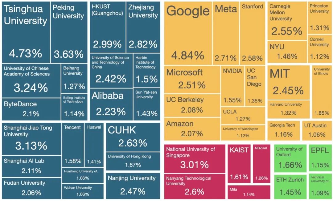 グーグル首位も“僅差”の2位は清華大学、NeurIPS論文採択数に見る米中AIの対極の構図