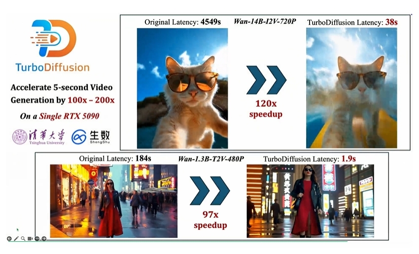 動画生成が100倍速くなる！清華大×生数科技、高速化フレームワーク「TurboDiffusion」発表