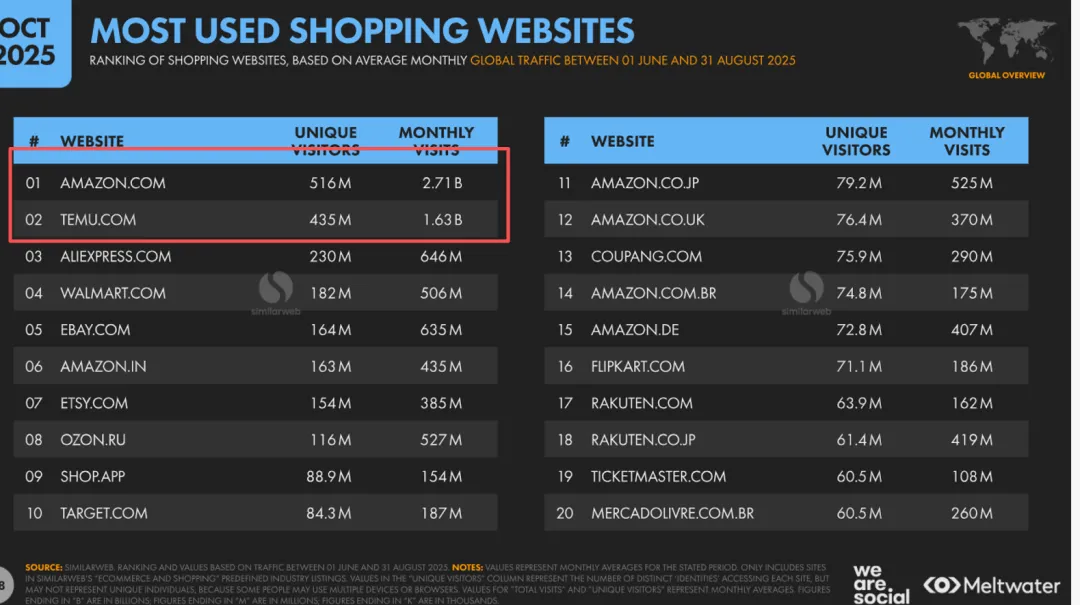 中国発Temu、世界第2位のECサイトに——月間訪問数13.4億回、アマゾンを追う