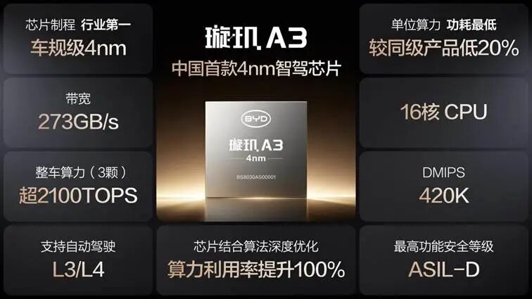 「スマート化の後半戦はチップ」——BYD、中国初の4nm自動運転チップを量産　L3/L4対応
