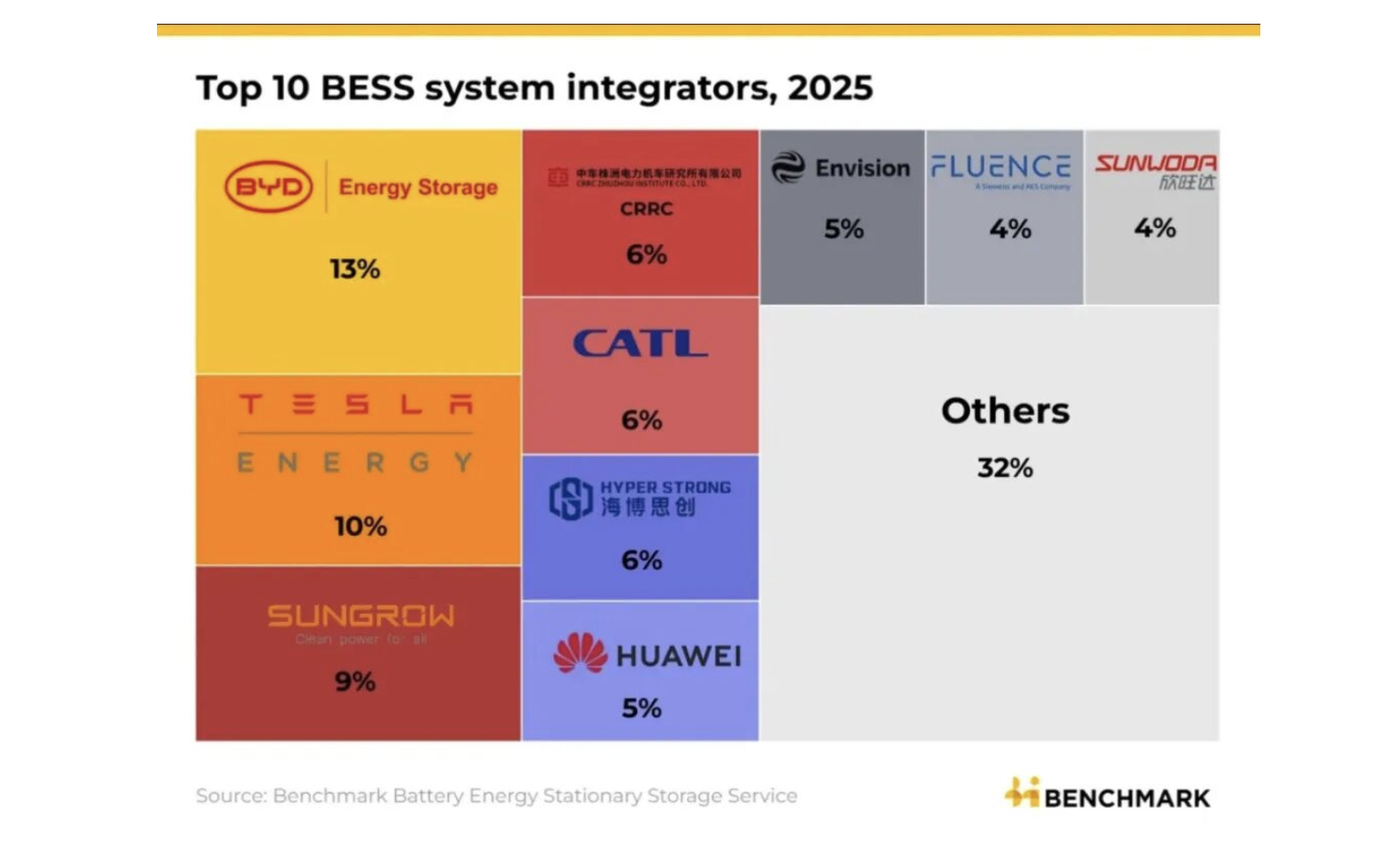世界の蓄電池市場で進む「中国化」　BYDがテスラ逆転、上位10社に8社が中国勢